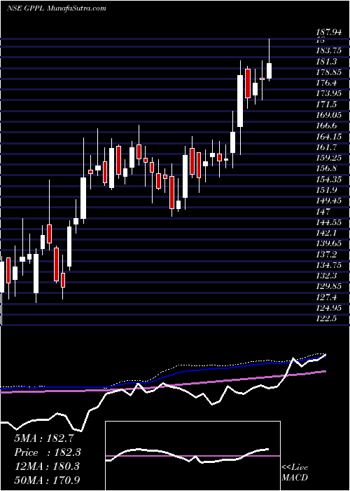  weekly chart GujaratPipavav