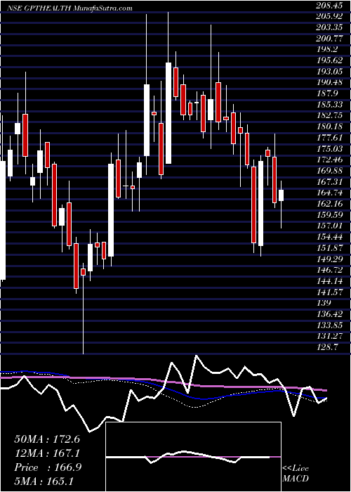  weekly chart GptHealthcare