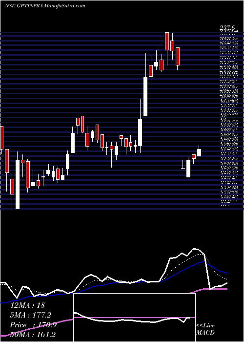  Daily chart GptInfraproject