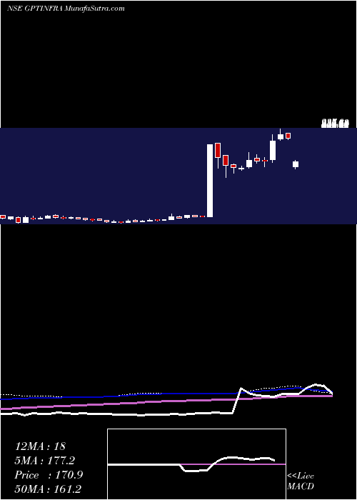  weekly chart GptInfraproject