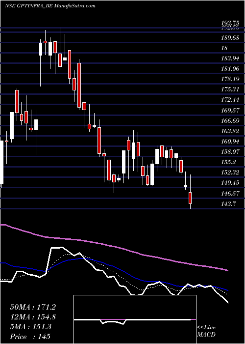  Daily chart Gpt Infraprojects Ltd