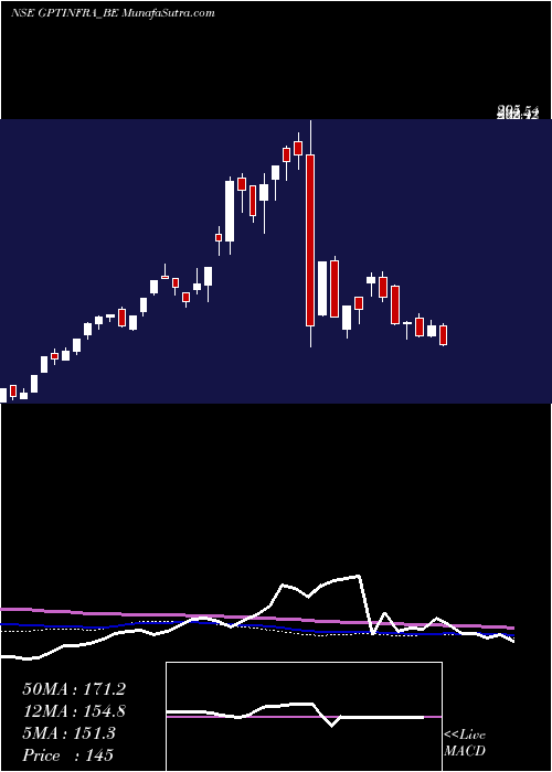  weekly chart GptInfraprojects