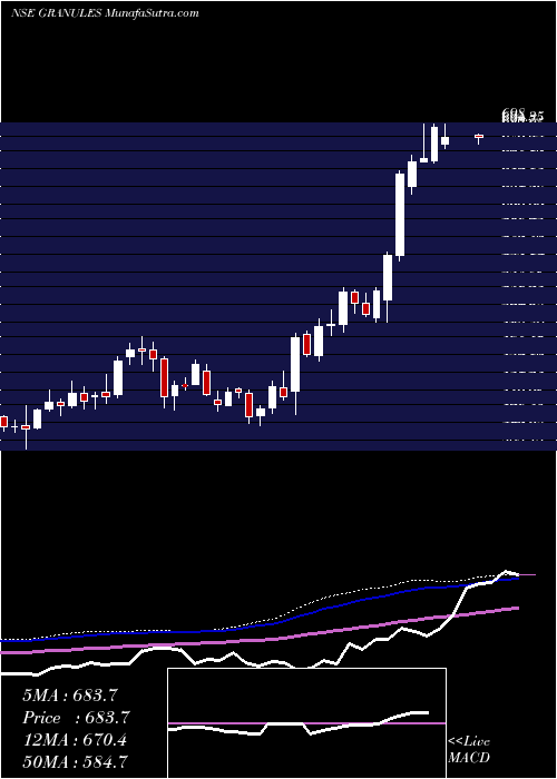  weekly chart GranulesIndia