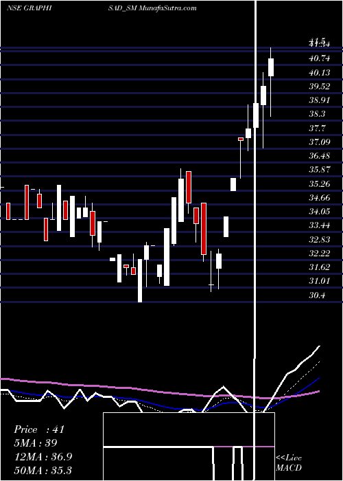  Daily chart Graphisads