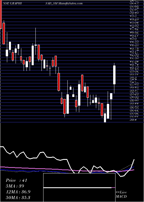 weekly chart Graphisads