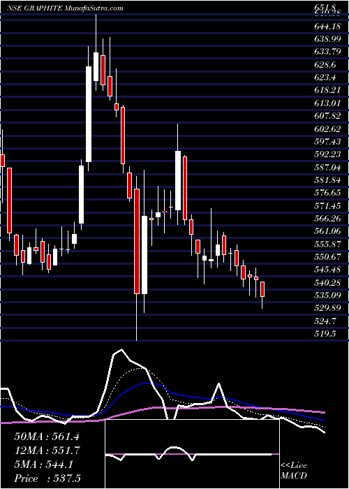  Daily chart GraphiteIndia