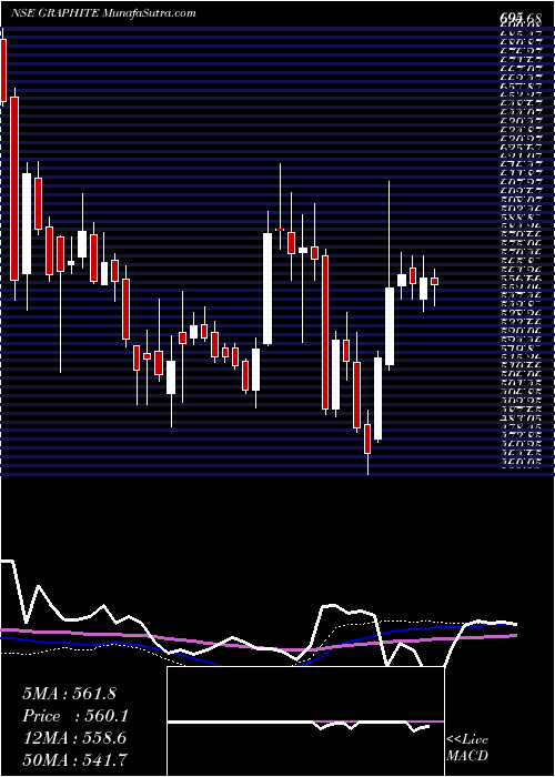  weekly chart GraphiteIndia