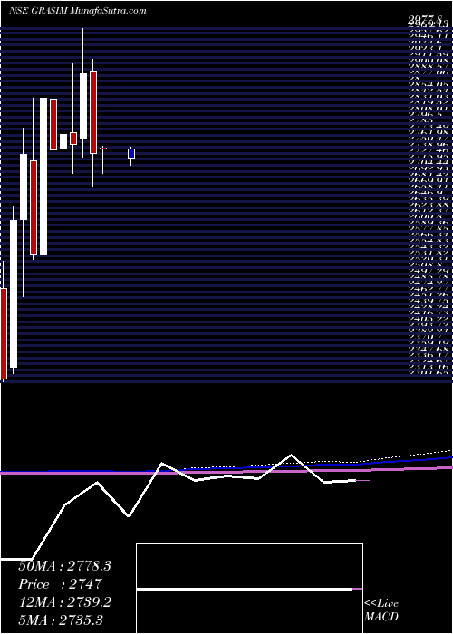 monthly chart GrasimIndustries