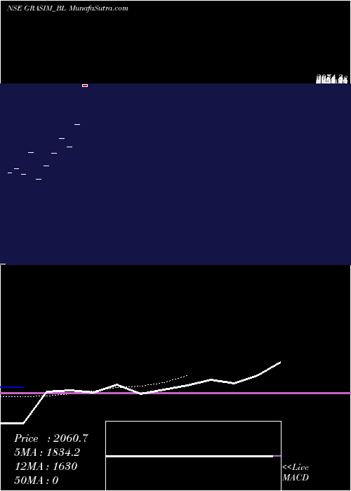  Daily chart Grasim Industries Ltd