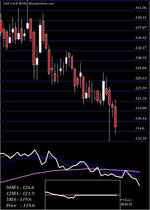  Daily chart Grauer & Weil Ind Ltd