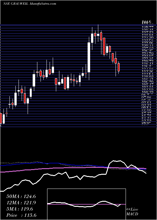  weekly chart GrauerWeil