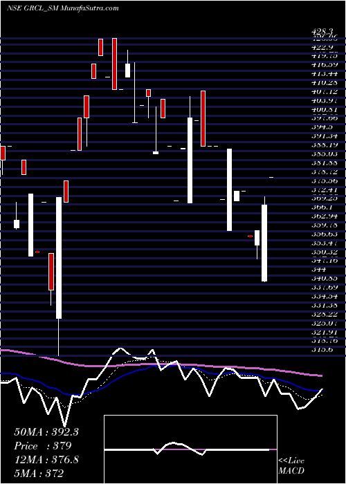  Daily chart GayatriRubb