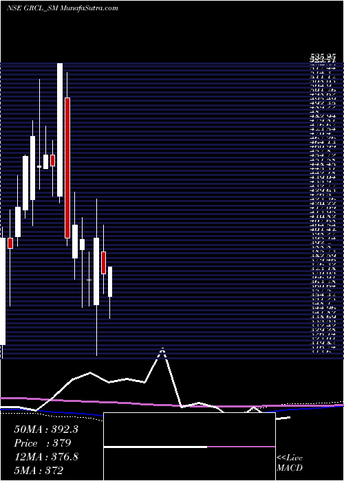  monthly chart GayatriRubb