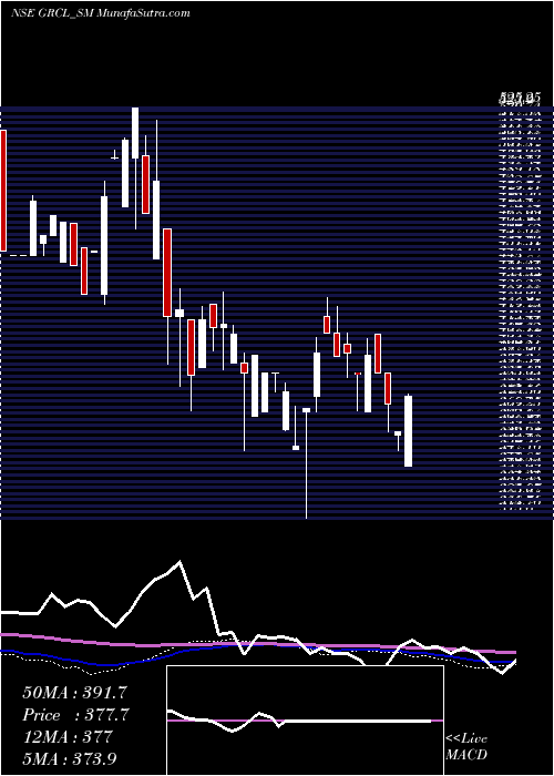  weekly chart GayatriRubb