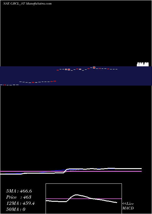  Daily chart Gayatri Rubb And Chem Ltd