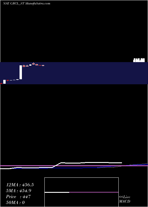  weekly chart GayatriRubb