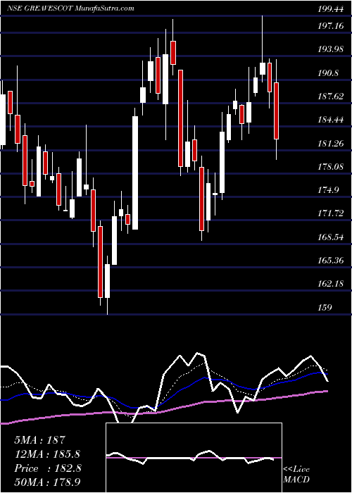  Daily chart Greaves Cotton Limited