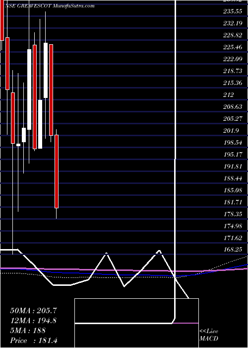  monthly chart GreavesCotton