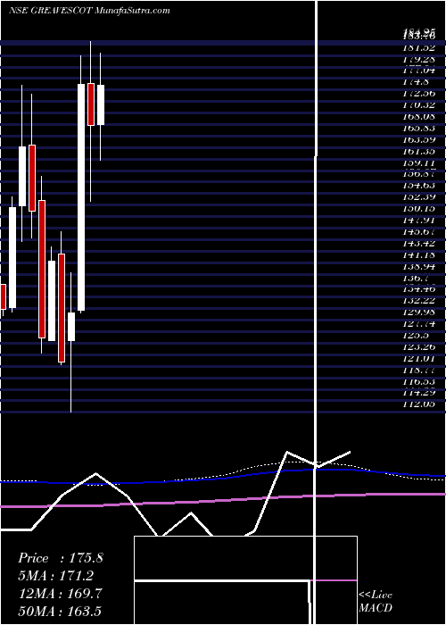  monthly chart GreavesCotton