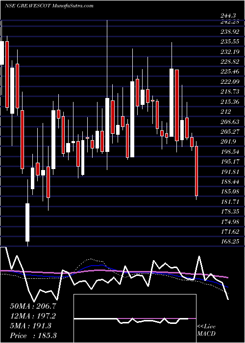  weekly chart GreavesCotton