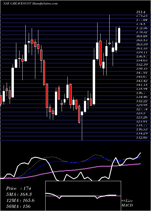  weekly chart GreavesCotton