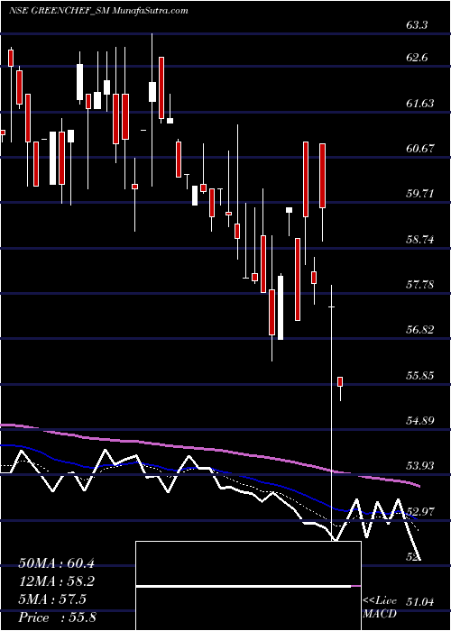  Daily chart GreenchefAppliances