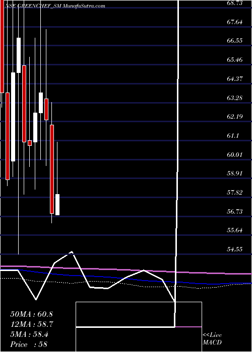  monthly chart GreenchefAppliances