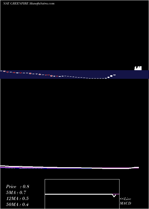  weekly chart GreenFire