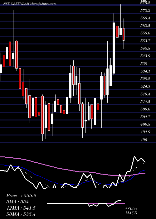  Daily chart Greenlam Industries Limited