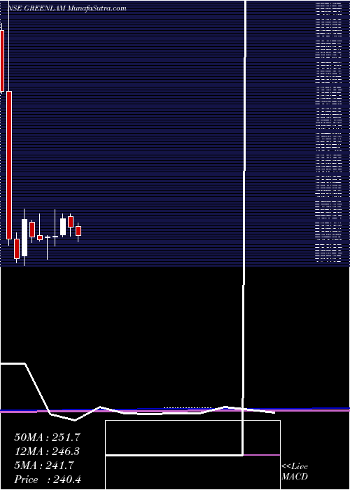  monthly chart GreenlamIndustries