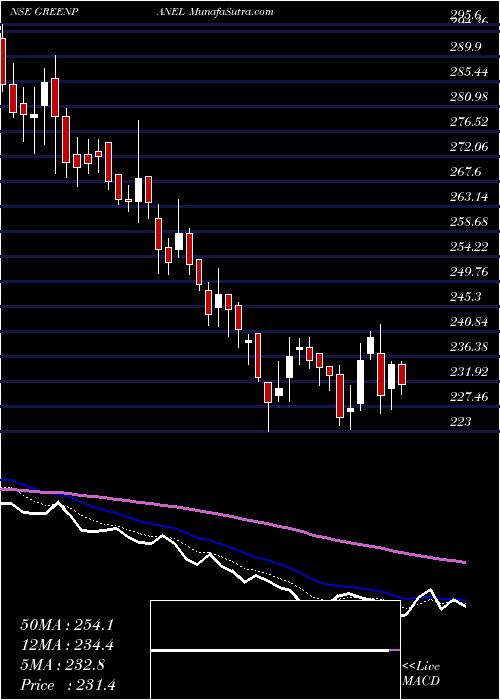  Daily chart GreenpanelIndustries