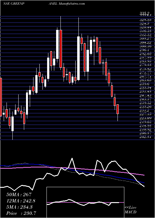  weekly chart GreenpanelIndustries
