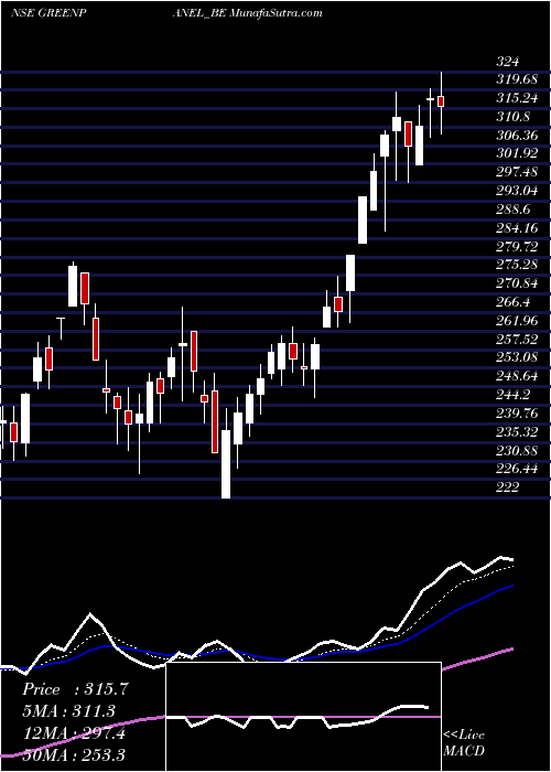  Daily chart GreenpanelIndustries