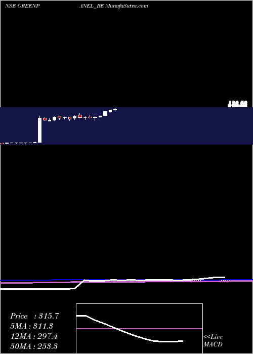  weekly chart GreenpanelIndustries