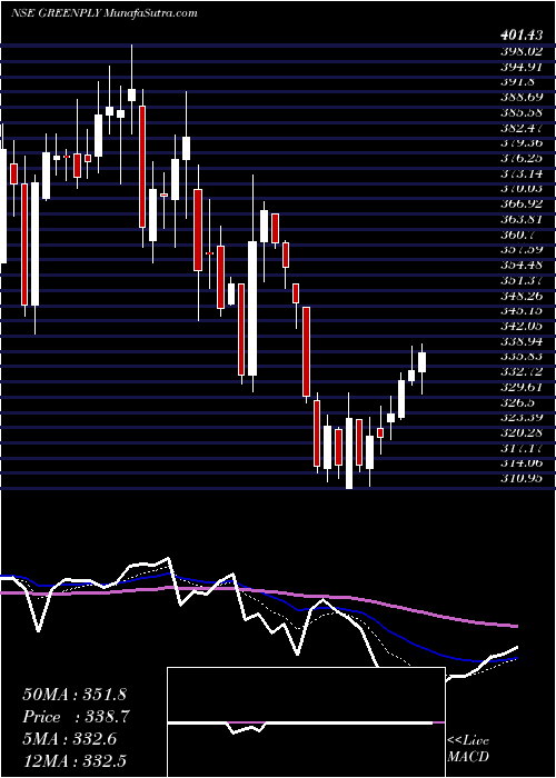  Daily chart GreenplyIndustries