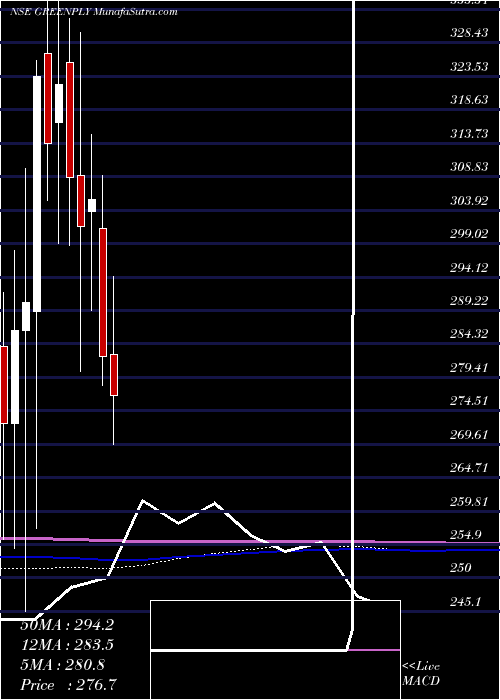  monthly chart GreenplyIndustries