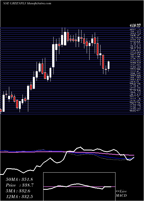  weekly chart GreenplyIndustries