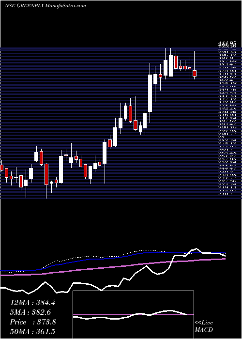  weekly chart GreenplyIndustries