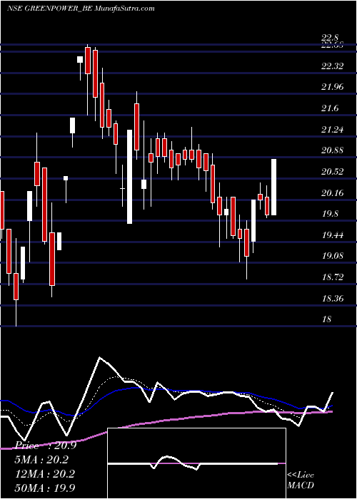  Daily chart OrientGreen