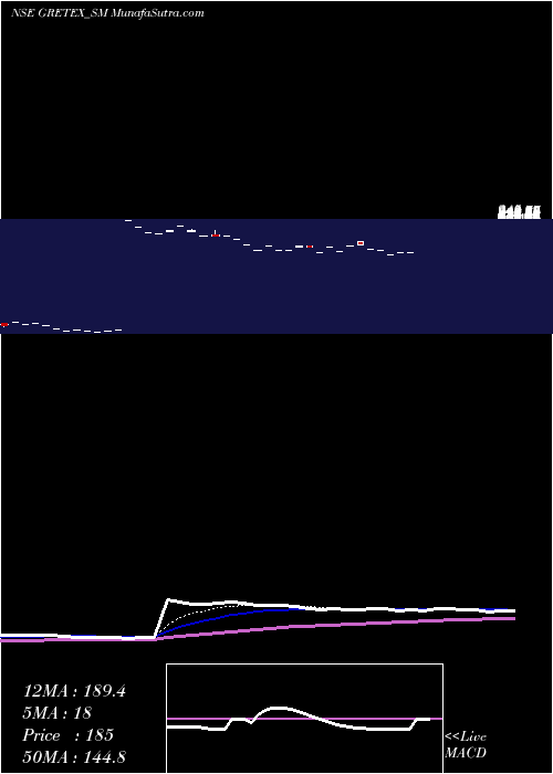  Daily chart Gretex Industries Ltd.