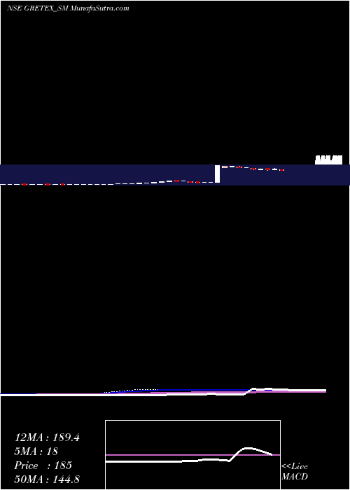  weekly chart GretexIndustries