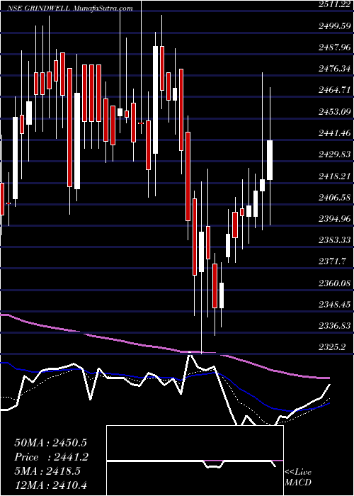  Daily chart Grindwell Norton Limited