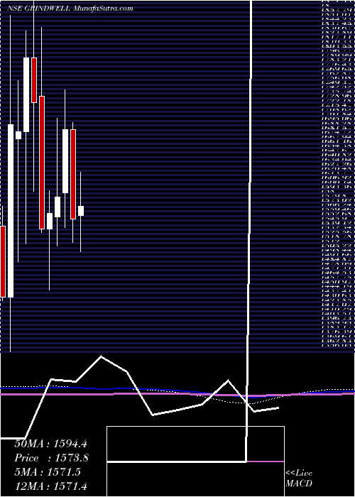  monthly chart GrindwellNorton
