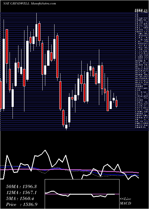  weekly chart GrindwellNorton