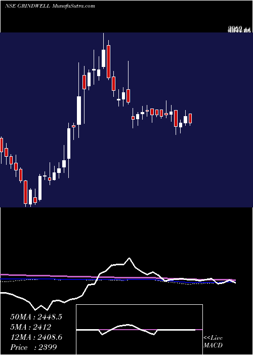  weekly chart GrindwellNorton