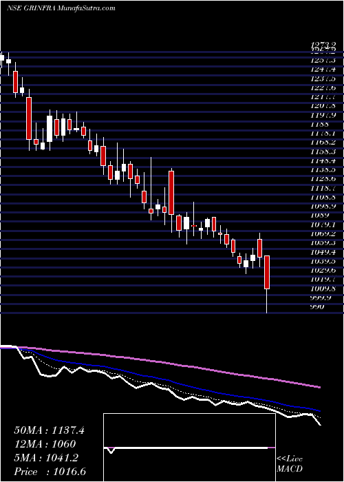  Daily chart G R Infraprojects Limited
