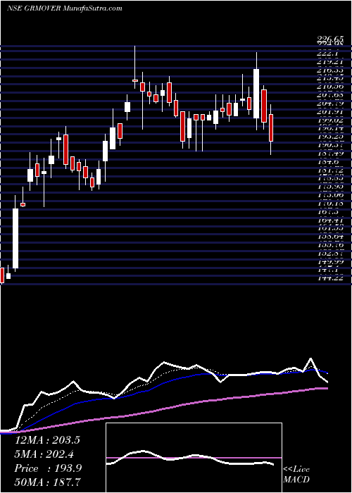  Daily chart Grm Overseas Limited