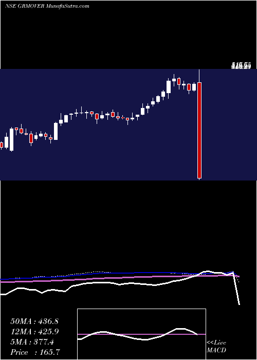  weekly chart GrmOverseas