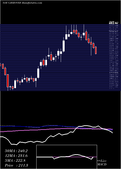  weekly chart GrmOverseas