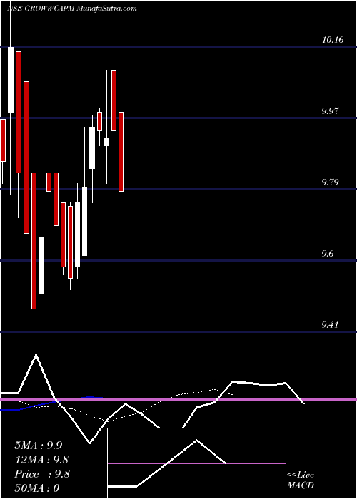  Daily chart GrowwamcGrowwcapm